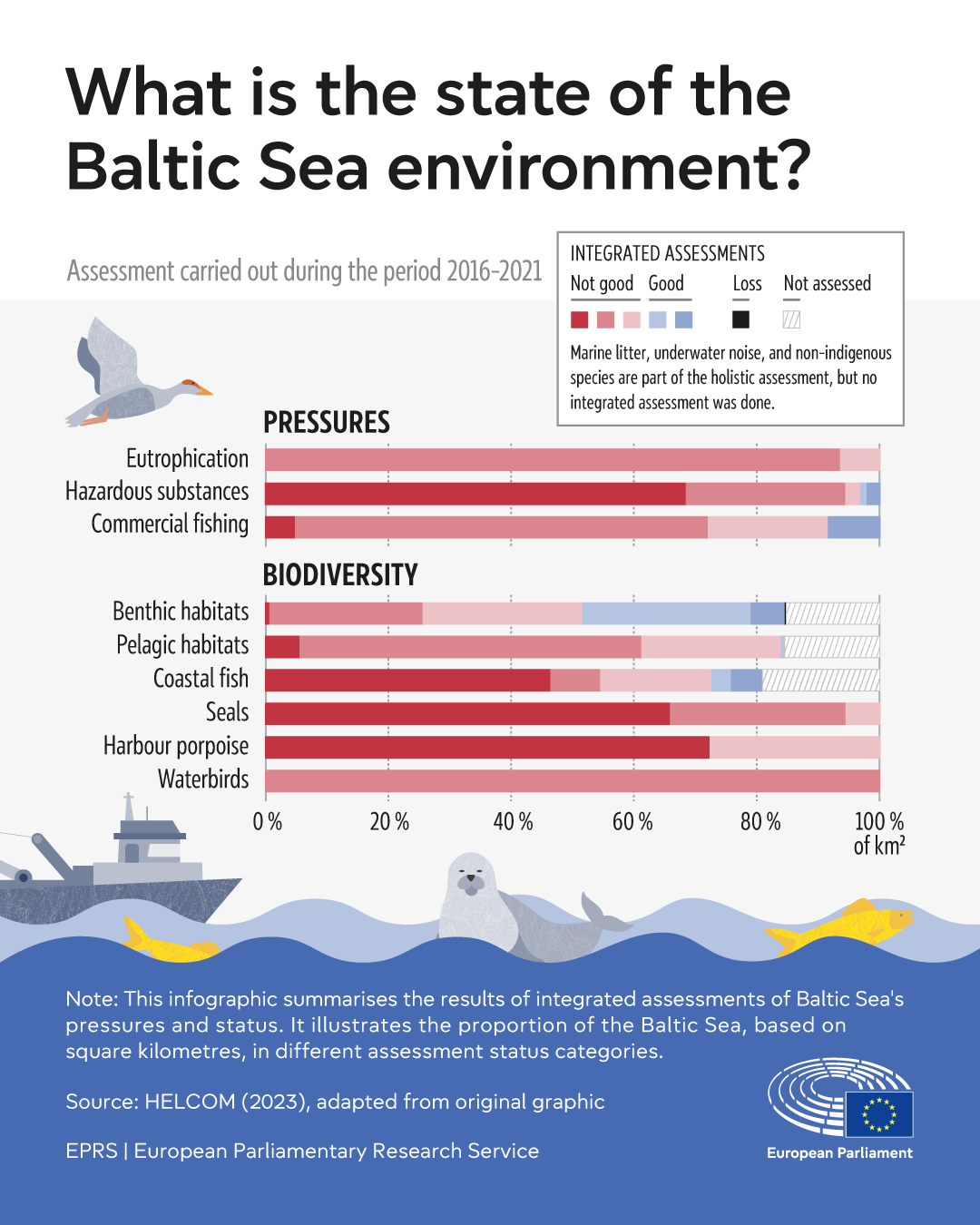 State of the Baltic Sea environment